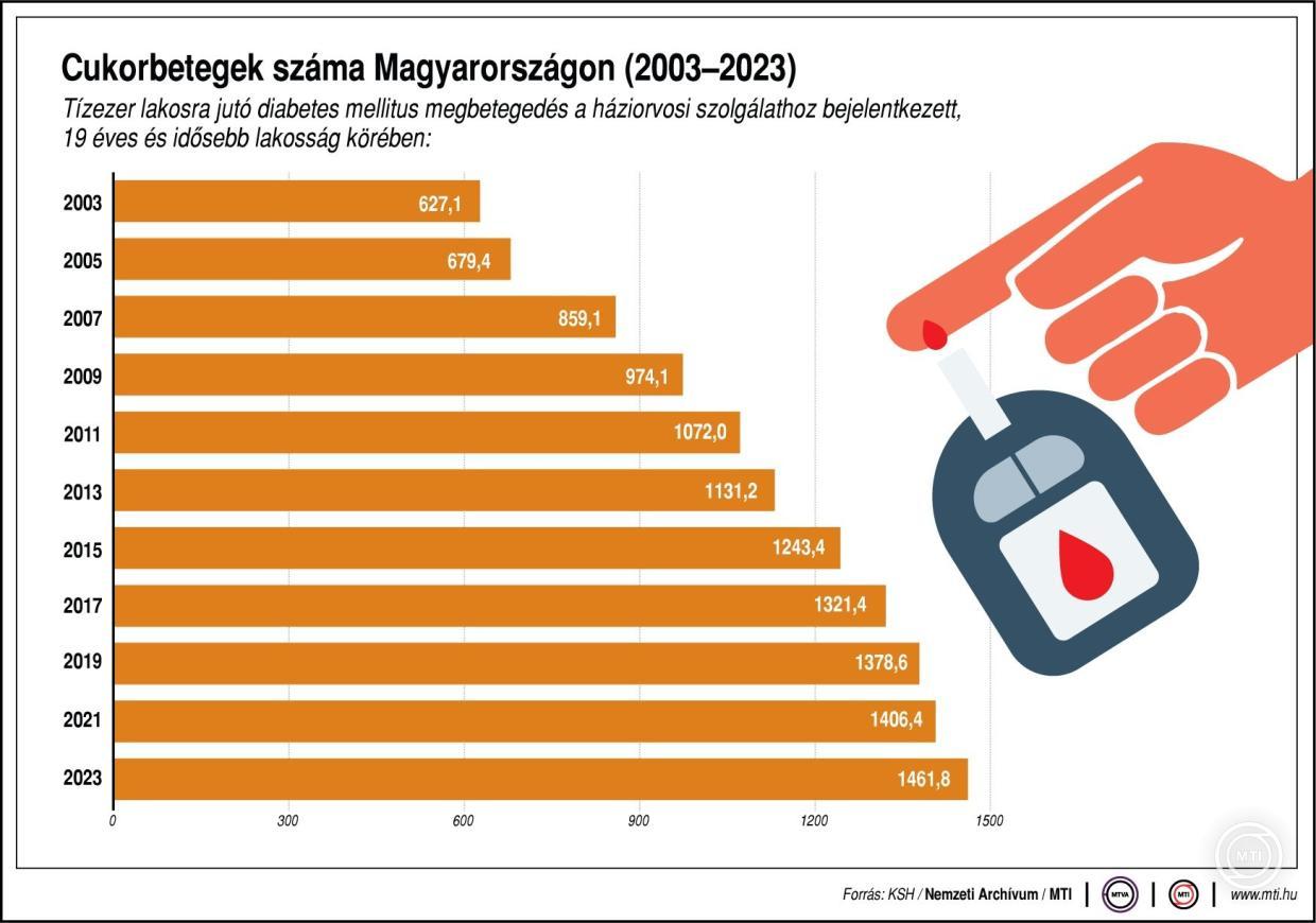 Cukorbetegek száma Magyarországon, 2003-2023