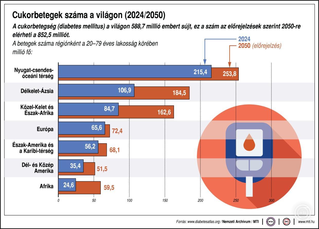 Cukorbetegek száma a világon, 2024/2050