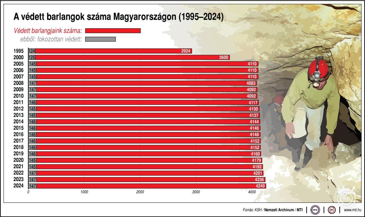 A védett barlangok száma Magyarországon (1995-2024)