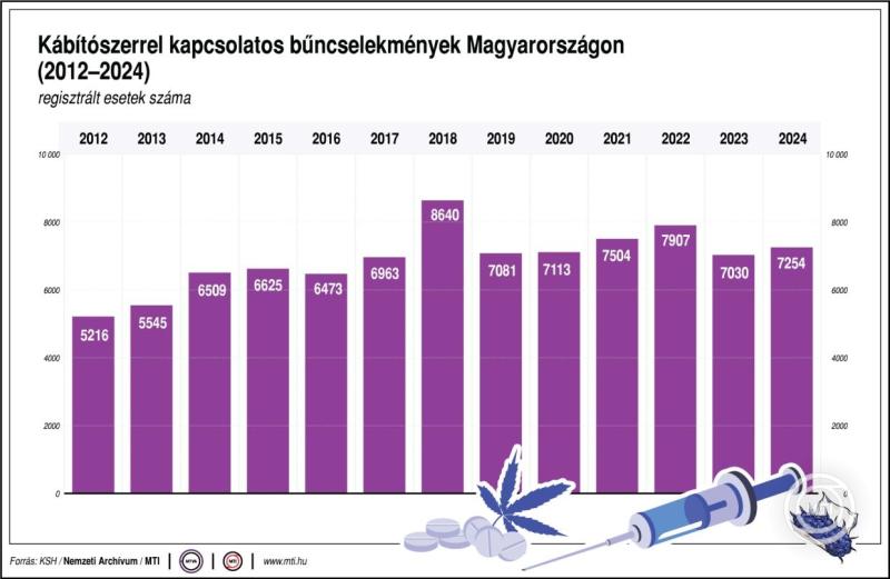 Kábítószerrel kapcsolatos bűncselekmények Magyarországon (2012-2024)
