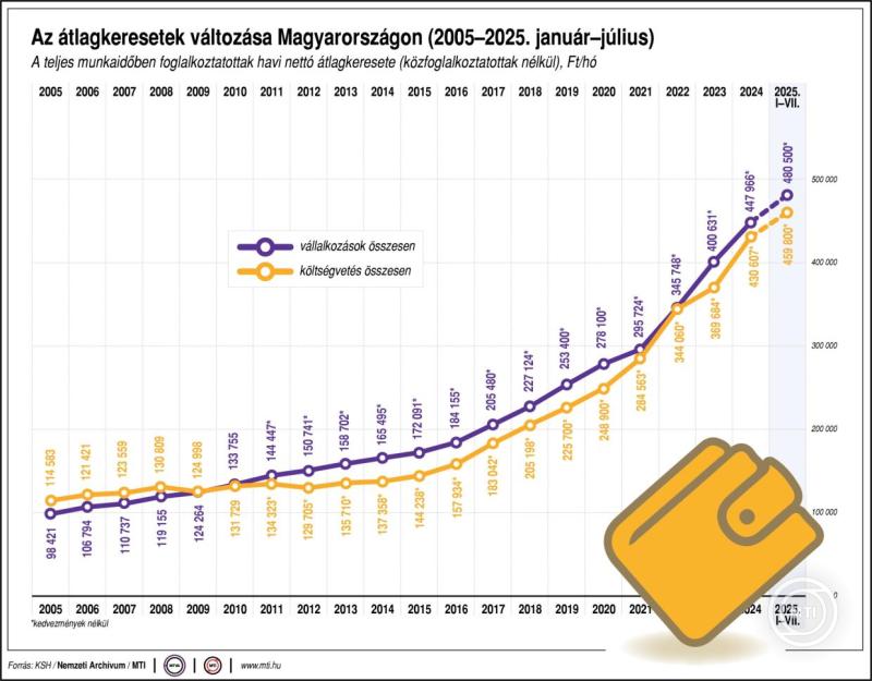 Az átlagkeresetek változása Magyarországon (2005-2025. január-július)