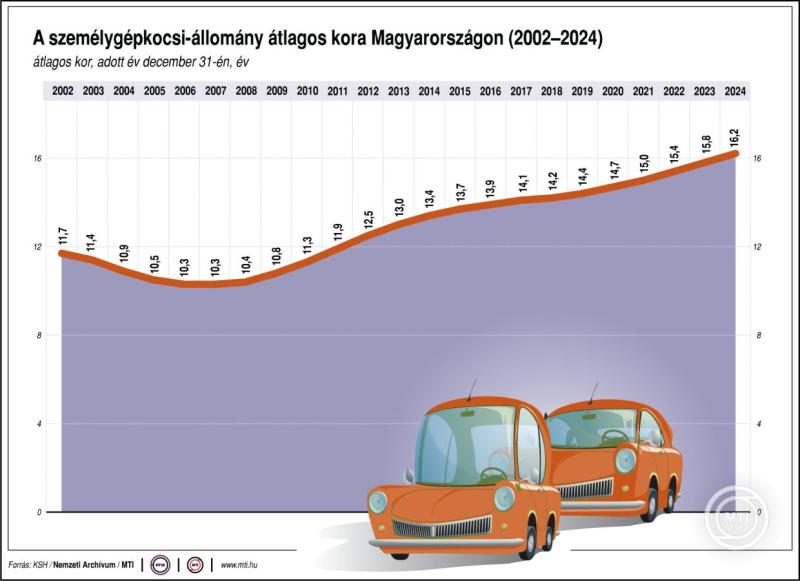 A személygépkocsi-állomány átlagos életkora Magyarországon, 2002-2024