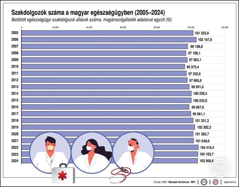 Szakdolgozók száma a magyar egészségügyben (2005-2024)