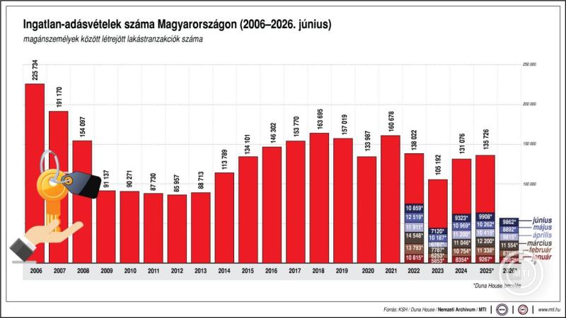 Ingatlan-adásvételek száma Magyarországon, 2006-2026. június