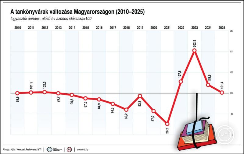 A tankönyvárak változása Magyarországon (2010-2025)