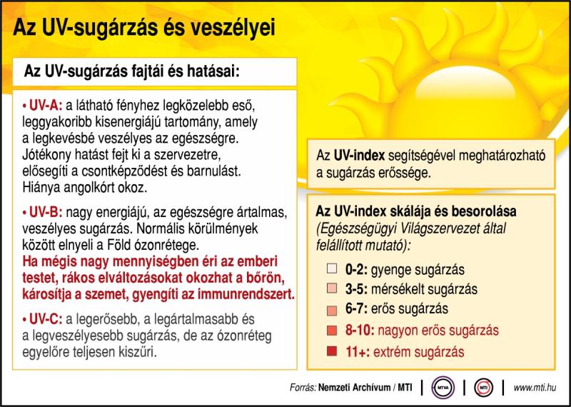Az UV-sugárzás és veszélyei