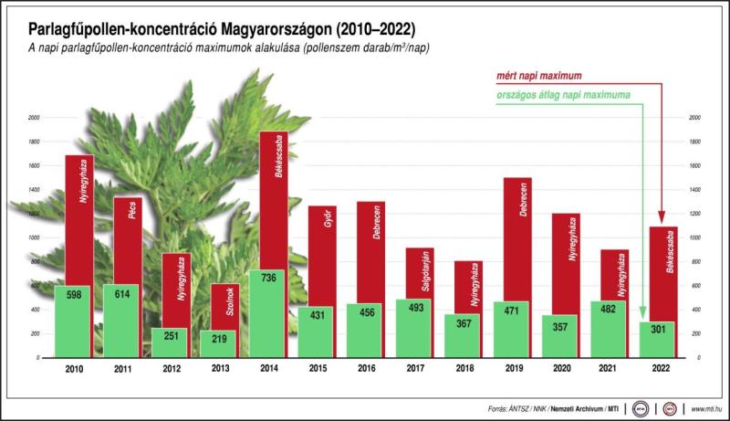 Parlagfpollen-koncentrci Magyarorszgon (2010-2022)