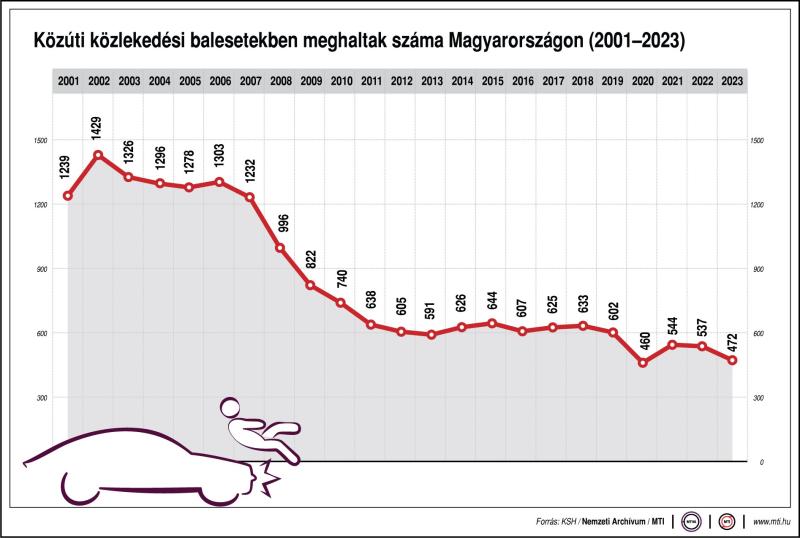 Közúti közlekedési balesetekben meghaltak száma Magyarországon (2001-2023)
