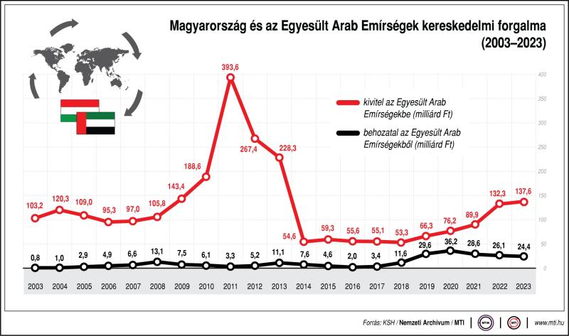 Magyarország és az Egyesült Arab Emírségek kereskedelmi forgalma (2003-2023)