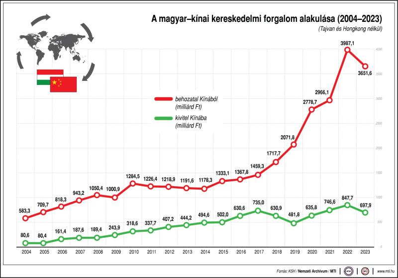 A magyar-kínai kereskedelmi forgalom alakulása (2004-2023)
