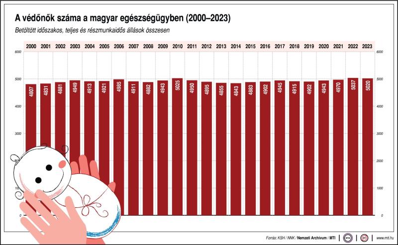 A védőnők száma a magyar egészségügyben (2000-2023)

