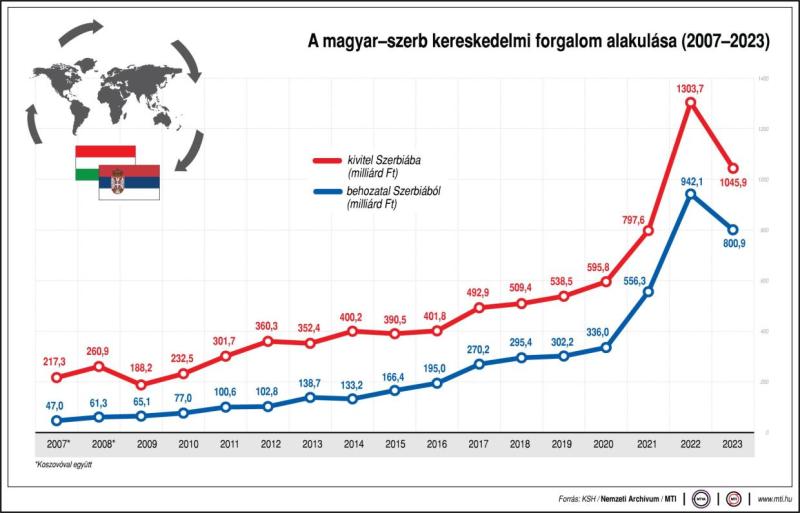 A magyar-szerb kereskedelmi forgalom alakulása, 2007-2023
