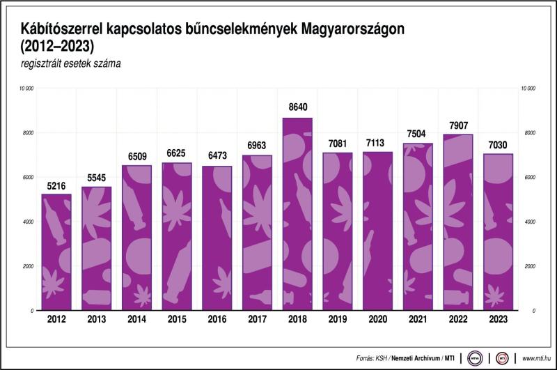 Kábítószerrel kapcsolatos bűncselekmények Magyarországon (2012-2023) 