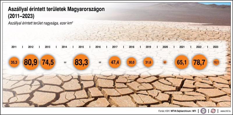 Aszállyal érintett területek Magyarországon (2011-2023)
