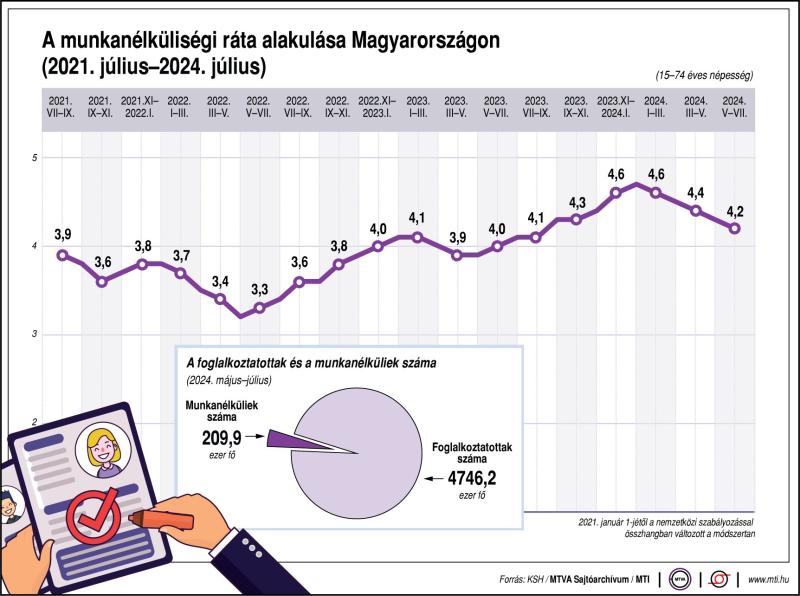 A munkanélküliségi ráta alakulása Magyarországon (2021. július-2024. július)