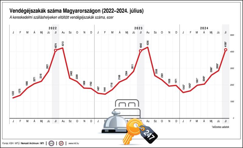 Vendégéjszakák száma Magyarországon (2022-2024. július) 
