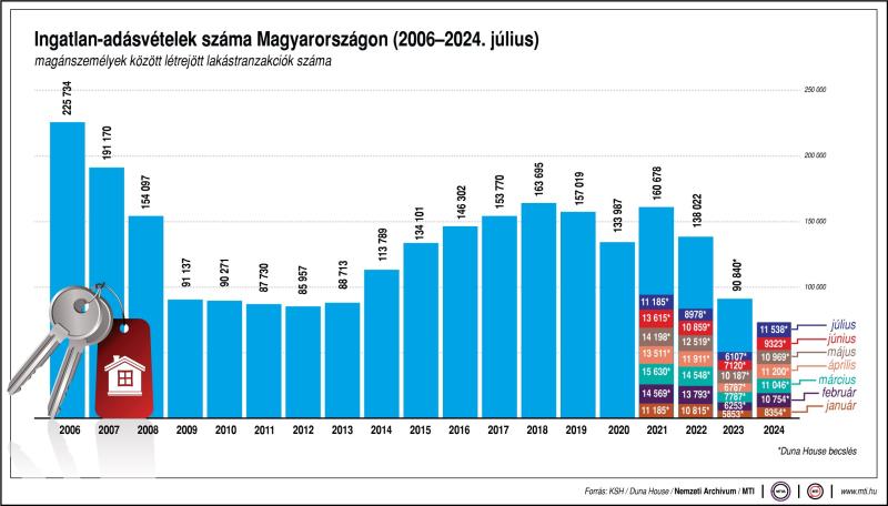 Ingatlan-adásvételek száma Magyarországon, 2006-2024. július
