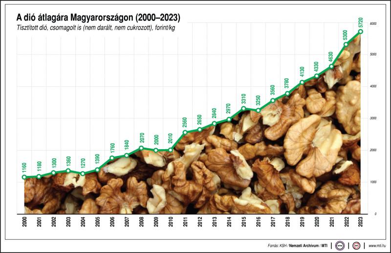 A dió átlagára Magyarországon (2000-2023)
