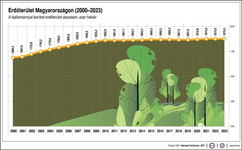 Erdőterület Magyarországon, 2000-2023