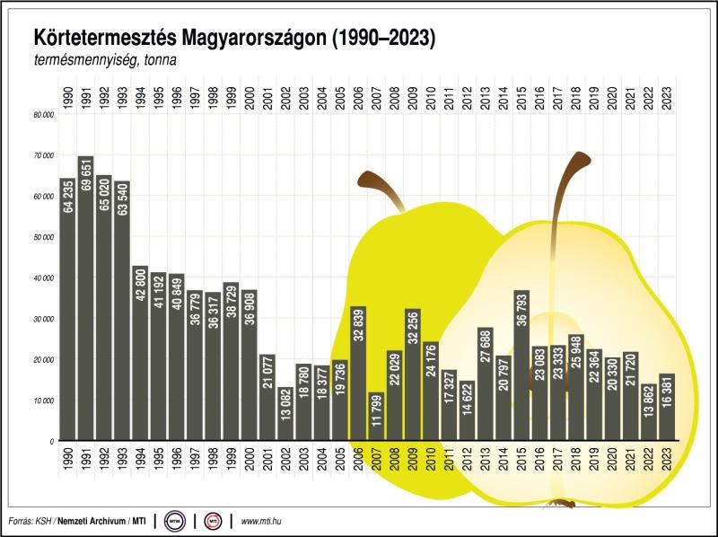Körtetermesztés Magyarországon, 1990-2023