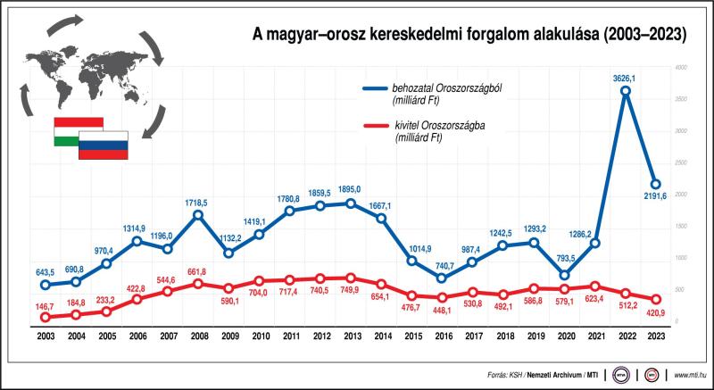 A magyar-orosz kereskedelmi forgalom alakulása (2003-2023)
