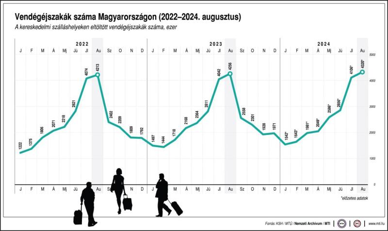 Vendégéjszakák száma Magyarországon (2022-2024. augusztus)