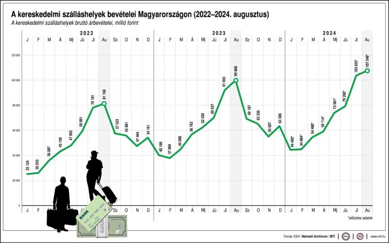 A kereskedelmi szálláshelyek bevételei Magyarországon (2021-2024. augusztus)