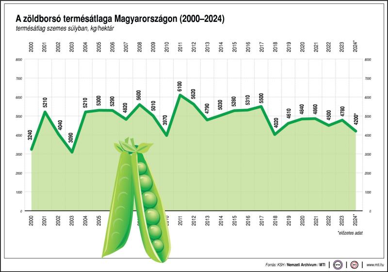 A zöldborsó termésátlaga Magyarországon (2000-2024)