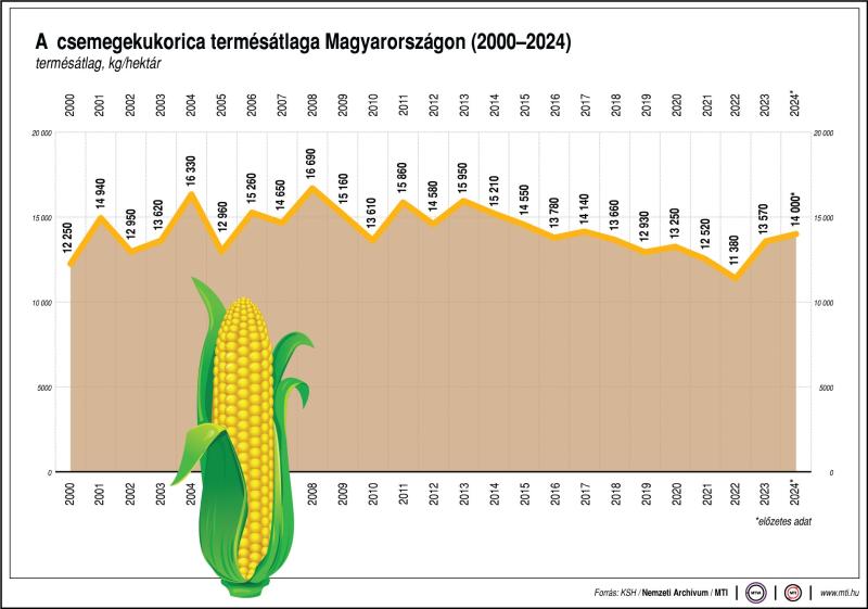 A csemegekukorica termésátlaga Magyarországon (2000-2024)