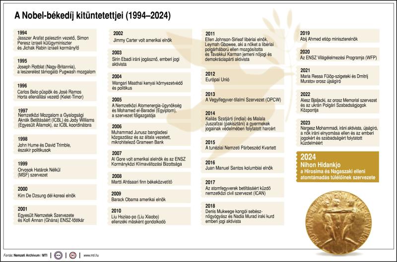 A Nobel-békedíj kitüntetettjei 1994-2024
