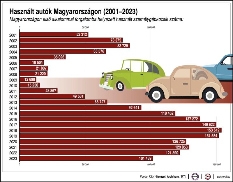 Használt autók Magyarországon (2001-2021)
