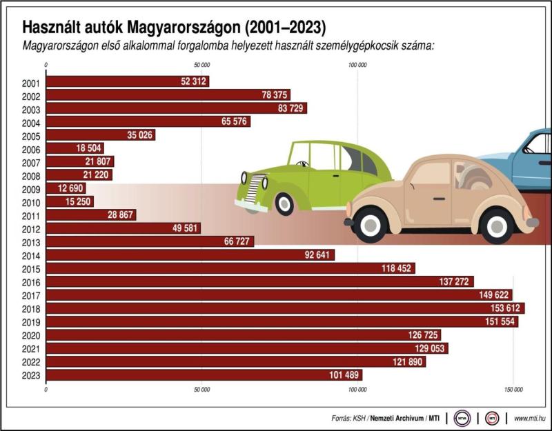 Használt autók Magyarországon (2001-2023)