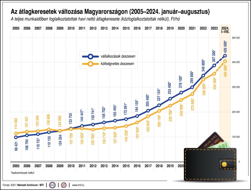 Az átlagkeresetek változása Magyarországon (2003-2024. január-augusztus)
