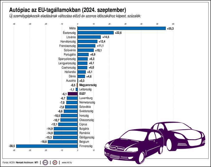 Autópiac az EU-tagállamokban (2024. szeptember)
