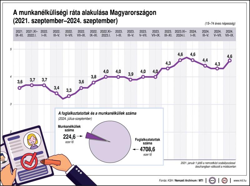 A munkanélküliségi ráta alakulása Magyarországon (2021. szeptember-2024. szeptember)