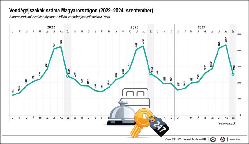 Vendégéjszakák száma Magyarországon (2022-2024. szeptember)