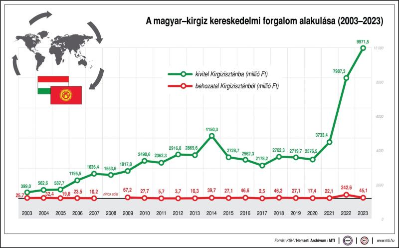 A magyar-kirgiz kereskedelmi forgalom alakulása (2003-2023)