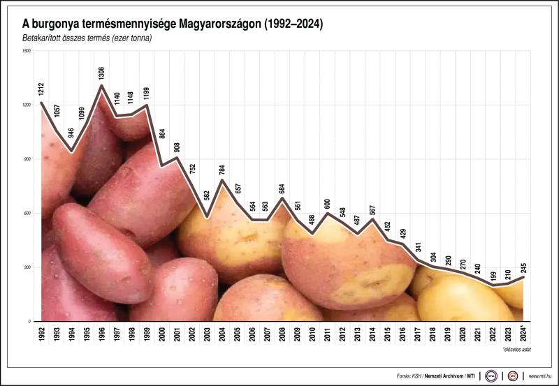 A burgonya termésmennyisége Magyarországon (1992-2024)