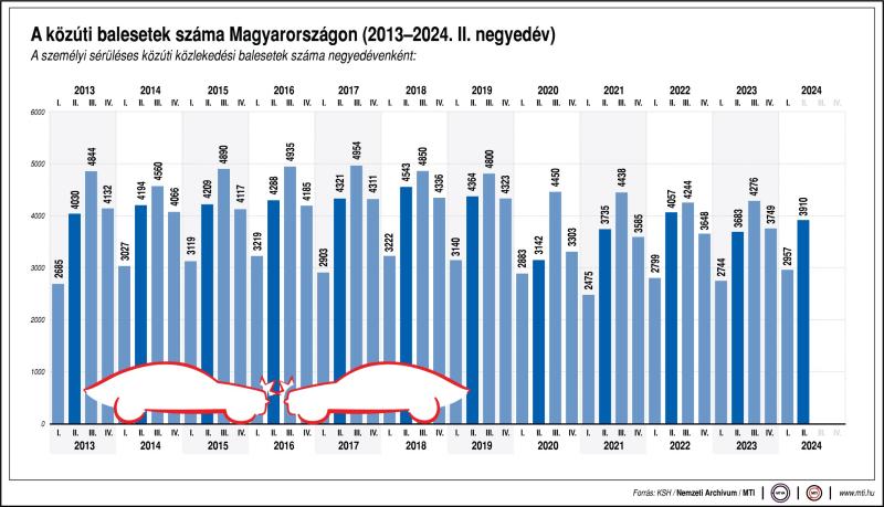 A közúti balesetek száma Magyarországon (2013-2024. II. negyedév)