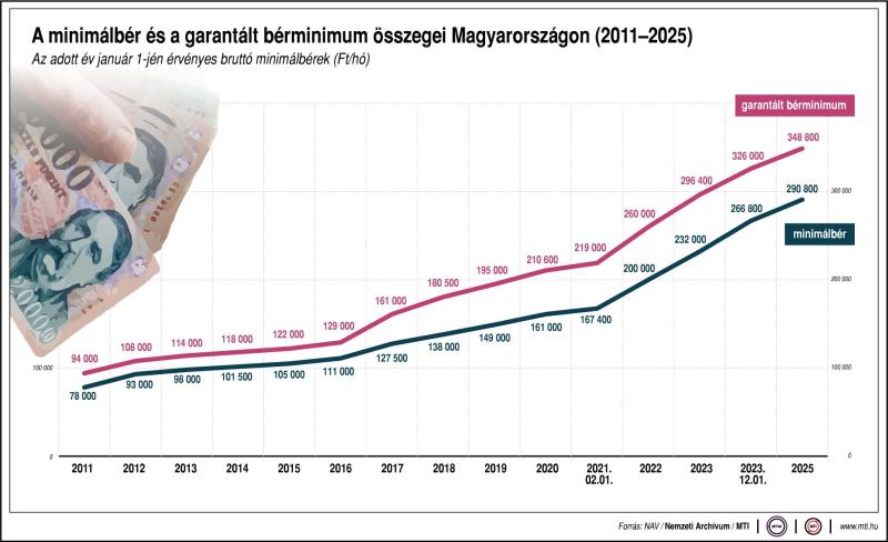 A minimálbér és a garantált bérminimum összegei Magyarországon (2011-2025)