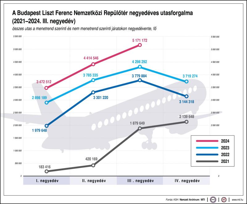 A Budapest Liszt Ferenc Nemzetközi Repülőtér negyedéves utasforgalma (2021-2024. III. negyedév)