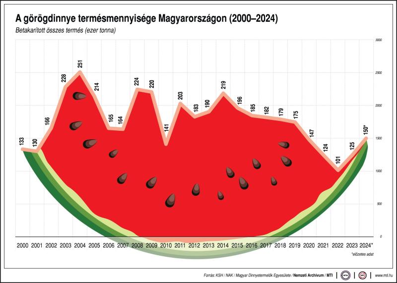 A görögdinnye termésmennyisége Magyarországon (2000-2024)