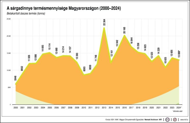 A sárgadinnye termésmennyisége Magyarországon (2000-2024)