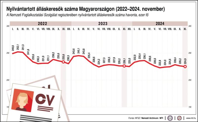 Nyilvántartott álláskeresők száma Magyarországon (2022-2024. november)
