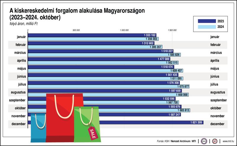 A kiskereskedelmi forgalom alakulása Magyarországon, 2023-2024. október