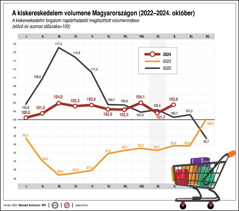 A kiskereskedelem volumene Magyarországon, 2022-2024. október