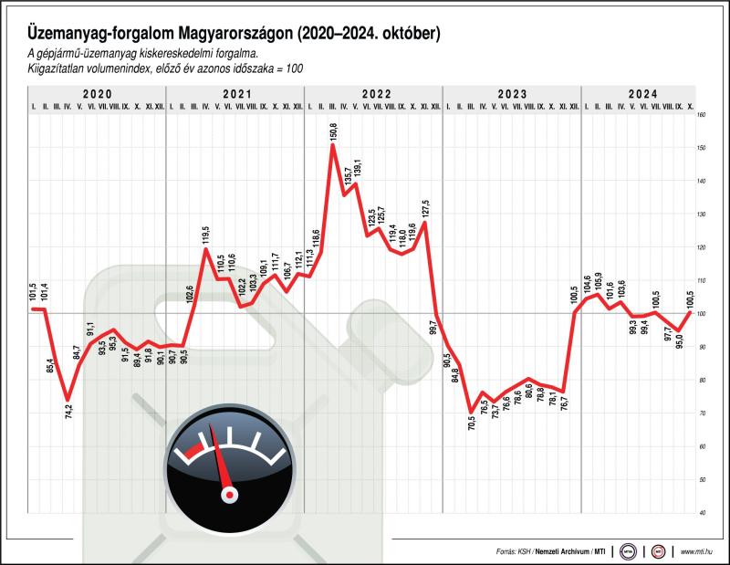 Üzemanyag-forgalom Magyarországon, 2020-2024. október