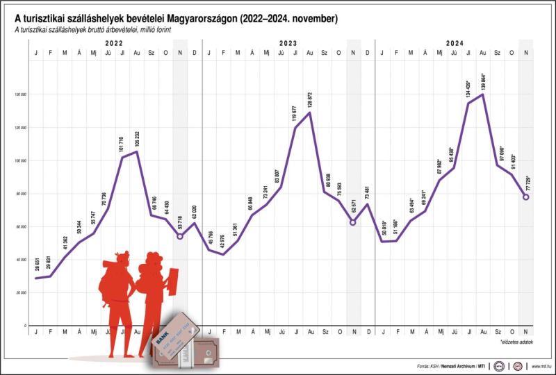 A turisztikai szálláshelyek bevételei Magyarországon (2021-2024. november)