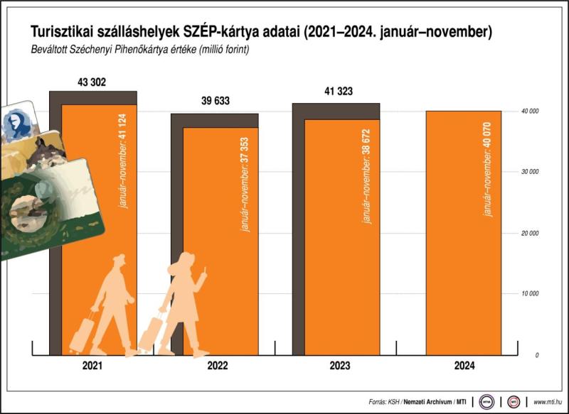 Turisztikai szálláshelyek SZÉP-kártya adatai (2021-2024. január-november)