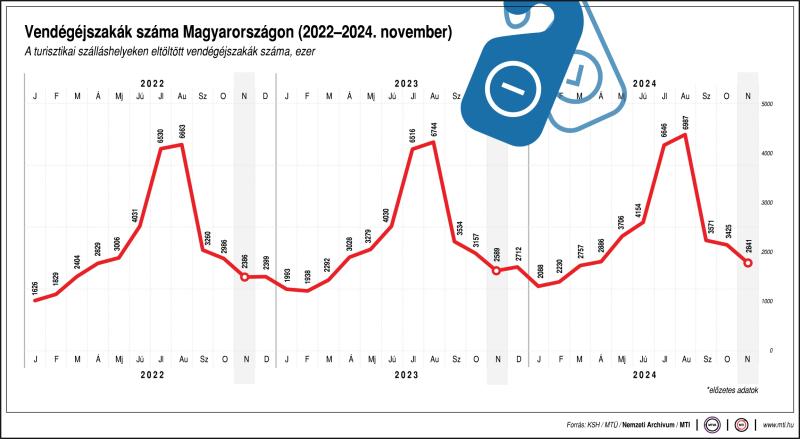 Vendégéjszakák száma Magyarországon (2022-2024. november)